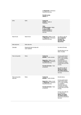 de Requerido en Windows 
SharePoint Services. 
Permitir varios 
valores Sí 
Sí/No Sí/No Control de 
pantalla Casilla de 
verificación 
Valor 
predeterminado Refleja 
el valor de Valor 
predeterminado en 
Windows SharePoint 
Services. 
Hipervínculo Hipervínculo Requerido Refleja el valor 
de Requerido en Windows 
SharePoint Services. 
Se omite el valor de 
Dar el siguiente 
formato a la 
dirección URL: 
SharePoint. 
Datos adjuntos Datos adjuntos 
Calculado Depende del tipo de datos del 
valor resultante 
Se omite la fórmula. 
De sólo lectura en una 
tabla vinculada. 
Texto enriquecido Memo Control de 
pantalla Cuadro de texto 
Requerido Refleja el valor 
de Requerido en Windows 
SharePoint Services. 
Formato del texto Texto 
enriquecido 
Access puede mostrar 
hasta 64 KB de datos 
en un cuadro de texto. 
Los resultados 
mostrados aparecen 
truncados si el campo 
contiene más de 64 KB 
de texto. 
Se omite el valor de 
Número de líneas 
que desea mostrar 
en Windows SharePoint 
Services. 
Texto enriquecido 
mejorado 
Memo Control de 
pantalla Cuadro de texto 
Requerido Refleja el valor 
de Requerido en Windows 
SharePoint Services. 
Formato del texto Texto 
enriquecido 
De sólo lectura. 
Access puede mostrar 
hasta 64 KB de datos 
en un cuadro de texto. 
Los resultados 
mostrados aparecen 
truncados si el campo 
contiene más de 64 KB 
de texto. 
Se hace caso omiso de 
la configuración 
Número de líneas 
que desea mostrar 
de Windows SharePoint 
Services. 
 