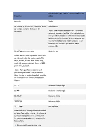 Si escribe: 
Office Access 2007 crea un campo con el tipo de 
datos: 
Antonio Texto 
Un bloque de texto o una cadena de texto, 
así como y números de más de 256 
caracteres. 
Memorando 
Nota La funcionalidad de diseño a la vista no 
se puede usar para habilitar el formato de texto 
enriquecido. Para obtener información acerca de 
la habilitación del formato de texto enriquecido, 
vea el artículo Escribir o modificar datos en un 
control o una columna que admite texto 
enriquecido. 
http://www.contoso.com 
Access reconoce los siguientes protocolos 
de Internet: http, ftp, gopher, wais, file, 
https, mhtml, mailto, msn, news, nntp, 
midi, cid, prospero, telnet, rlogin, tn3270, 
pnm, mms, outlook. 
Nota Para que Access reconozca el 
protocolo y establezca el tipo de datos 
Hipervínculo, el protocolo debe ir seguido 
de un carácter que no sea un espacio en 
blanco. 
Hipervínculo 
50000 Número, entero largo 
50.000 Número, entero largo 
50.000,99 Número, doble 
50000,389 Número, doble 
31.12.2006 
Los formatos de fecha y hora especificados 
en la configuración regional y de idioma de 
su instalación de Windows controlan el 
formato que asigna Access a los datos de 
fecha y hora. 
Cómo establecer o cambiar esta 
Fecha y hora 
 