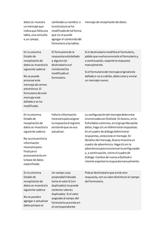 datos se muestra 
un mensaje que 
indica que falta una 
tabla, una consulta 
o un campo. 
cambiado su nombre, o 
la estructura se ha 
modificado de tal forma 
que no se puede 
agregar el contenido del 
formulario a las tablas. 
mensaje de recopilación de datos. 
En la columna 
Estado de 
recopilación de 
datos se muestra la 
siguiente cadena: 
No se puede 
procesar este 
mensaje de correo 
electrónico. El 
formulario de este 
mensaje está 
dañado o se ha 
modificado. 
El formulario de la 
respuesta está dañado 
o alguien (el 
destinatario o el 
remitente) ha 
modificado el 
formulario. 
Si el destinatario modificó el formulario, 
pídale que vuelva a enviarle el formulario y, 
a continuación, exporte la respuesta 
manualmente. 
Si el formulario del mensaje original está 
dañado o no es válido, debe crear y enviar 
un mensaje nuevo. 
En la columna 
Estado de 
recopilación de 
datos se muestra la 
siguiente cadena: 
No se encuentra la 
información 
necesaria para 
finalizar el 
procesamiento en 
la base de datos 
especificada. 
Falta la información 
necesaria para asignar 
la respuesta al registro 
existente que se va a 
actualizar. 
La configuración del mensaje debe estar 
sincronizada con Outlook. En Access, en la 
ficha Datos externos, en el grupo Recopilar 
datos, haga clic en Administrar respuestas. 
En el cuadro de diálogo Administrar 
respuestas, seleccione el mensaje. En 
Detalles del mensaje, Access muestra un 
cuadro de advertencia. Haga clic en la 
advertencia para sincronizar la configuración 
y, a continuación, cierre el cuadro de 
diálogo. Cambie de nuevo a Outlook e 
intente exportar la respuesta manualmente. 
En la columna 
Estado de 
recopilación de 
datos se muestra la 
siguiente cadena: 
No se pueden 
agregar o actualizar 
datos porque se 
Un campo cuya 
propiedad Indizado 
tiene el valor Sí (sin 
duplicados) no puede 
contener valores 
duplicados. Si el valor 
asignado al campo del 
formulario ya existe en 
el correspondiente 
Pida al destinatario que envíe otra 
respuesta, con un valor distinto en el campo 
del formulario. 
 