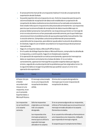 El procesamiento manual de una respuesta implica el inicio de una operación de 
exportación desde Outlook. 
Se puede exportar sólo una respuesta a la vez. Evite las respuestas para las que la 
columna Estado de recopilación de datos esté establecida en La operación de 
recopilación de datos mediante correo electrónico se ha realizado correctamente. 
Este estado indica que la respuesta ha sido procesada correctamente. Las respuestas 
para las que la columna Estado de recopilación de datos muestra Mensaje sin 
procesar deben procesarse manualmente. Las respuestas que tienen un mensaje de 
error en esta columna no se han procesado automáticamente, por lo que habrá que 
solucionar primero el problema antes de que pueda exportarlas manualmente. Vea 
la sección anterior, Comprobar y solucionar problemas del procesamiento 
automático de las respuestas, para obtener ayuda sobre la solución de problemas. 
En Outlook, haga clic con el botón secundario en la respuesta que desee procesar 
manualmente. 
Haga clic en Exportar datos a Microsoft Office Access. 
En el cuadro de diálogo Exportar datos a Microsoft Access, compruebe los detalles de 
la respuesta y, a continuación, haga clic en Aceptar para exportar. 
Si la operación de exportación se realiza correctamente, aparecerá el mensaje Los 
datos se exportaron correctamente a la base de datos. Si no se realiza 
correctamente, aparecerá el mensaje No se pueden exportar datos por algunos 
errores, seguido de una descripción de los problemas que han originado el error. En 
la siguiente tabla se recogen los problemas que podrían causar un error en la 
operación de exportación: 
Problema Causa Resolución 
Al hacer clic con 
el botón 
secundario del 
mouse en una 
respuesta, no se 
ve el comando 
Exportar datos a 
Microsoft Access. 
El mensaje seleccionado 
no es una respuesta de 
recopilación de datos 
válida. 
Elimine de la carpeta designada los 
mensajes que no sean respuestas de 
recopilación de datos. 
Las respuestas 
no se transfieren 
a la carpeta 
correcta. 
Sólo las respuestas 
originales a un mensaje 
irán a la carpeta 
designada. 
Las respuestas a los 
mensajes propios (a 
menos que se utilice la 
copia del mensaje 
ubicada en la carpeta 
Si no se procesa alguna de sus respuestas, 
rellene el formulario que se encuentra en el 
mensaje enviado ubicado en la carpeta 
Elementos enviados. 
Si un usuario ha rellenado un formulario en 
una respuesta a una respuesta, indíquele 
que responda al mensaje original. 
Si sospecha que el complemento falta o 
 