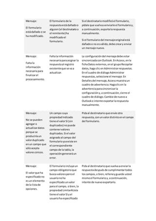 Mensaje: 
El formulario 
está dañado o se 
ha modificado. 
El formulario de la 
respuesta está dañado o 
alguien (el destinatario o 
el remitente) ha 
modificado el 
formulario. 
Si el destinatario modificó el formulario, 
pídale que vuelva a enviarle el formulario y, 
a continuación, exporte la respuesta 
manualmente. 
Si el formulario del mensaje original está 
dañado o no es válido, debe crear y enviar 
un mensaje nuevo. 
Mensaje: 
FaIta la 
información 
necesaria para 
finalizar el 
procesamiento. 
Falta la información 
necesaria para asignar la 
respuesta al registro 
existente que se va a 
actualizar. 
La configuración del mensaje debe estar 
sincronizada con Outlook. En Access, en la 
ficha Datos externos, en el grupo Recopilar 
datos, haga clic en Administrar respuestas. 
En el cuadro de diálogo Administrar 
respuestas, seleccione el mensaje. En 
Detalles del mensaje, Access muestra un 
cuadro de advertencia. Haga clic en la 
advertencia para sincronizar la 
configuración y, a continuación, cierre el 
cuadro de diálogo. Cambie de nuevo a 
Outlook e intente exportar la respuesta 
manualmente. 
Mensaje: 
No se pueden 
agregar o 
actualizar datos 
porque se 
produciría un 
valor duplicado 
en un campo que 
sólo acepta 
valores únicos. 
Un campo cuya 
propiedad Indizado 
tiene el valor Sí (sin 
duplicados) no puede 
contener valores 
duplicados. Si el valor 
asignado al campo del 
formulario ya existe en 
el correspondiente 
campo de la tabla, la 
operación generará un 
error. 
Pida al destinatario que envíe otra 
respuesta, con un valor distinto en el campo 
del formulario. 
Mensaje: 
El valor que ha 
especificado no 
es un elemento 
de la lista de 
opciones. 
El formulario incluye un 
campo obligatorio que 
busca valores pero el 
usuario no ha 
especificado un valor 
para el campo, o bien, la 
propiedad LimitarALista 
tiene el valor Sí y el 
usuario ha especificado 
Pida al destinatario que vuelva a enviar la 
respuesta después de cumplimentar todos 
los campos, o bien, rellene y guarde usted 
mismo el formulario y, a continuación, 
intente de nuevo exportarlo. 
 