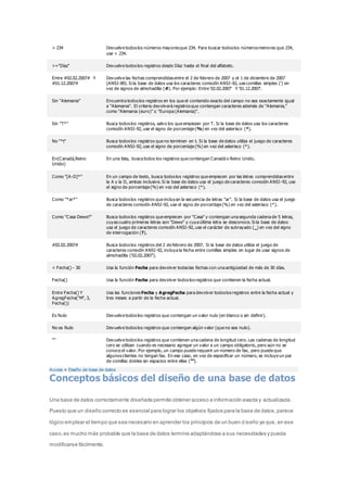 > 234 Devuelve todos los números mayores que 234. Para buscar todos los números menores que 234, 
use < 234. 
>="Díaz" Devuelve todos los registros desde Díaz hasta el final del alfabeto. 
Entre #02.02.2007# Y 
#01.12.2007# 
Devuelve las fechas comprendidas entre el 2 de febrero de 2007 y el 1 de diciembre de 2007 
(ANSI-89). Si la base de datos usa los caracteres comodín ANSI-92, use comillas simples (') en 
vez de signos de almohadilla (#). Por ejemplo: Entre '02.02.2007' Y '01.12.2007'. 
Sin "Alemania" Encuentra todos los registros en los que el contenido exacto del campo no sea exactamente igual 
a "Alemania". El criterio devolverá registros que contengan caracteres además de "Alemania," 
como "Alemania (euro)" o "Europa (Alemania)". 
Sin "T*" Busca todos los registros, salvo los que empiezan por T. Si la base de datos usa los caracteres 
comodín ANSI-92, use el signo de porcentaje (%) en vez del asterisco (*). 
No "*t" Busca todos los registros que no terminen en t. Si la base de datos utiliza el juego de caracteres 
comodín ANSI-92, use el signo de porcentaje (%) en vez del asterisco (*). 
En(Canadá,Reino 
Unido) 
En una lista, busca todos los registros que contengan Canadá o Reino Unido. 
Como "[A-D]*" En un campo de texto, busca todos los registros que empiecen por las letras comprendidas entre 
la A y la D, ambas inclusive. Si la base de datos usa el juego de caracteres comodín ANSI -92, use 
el signo de porcentaje (%) en vez del asterisco (*). 
Como "*ar*" Busca todos los registros que incluyan la secuencia de letras "ar". Si la base de datos usa el juego 
de caracteres comodín ANSI-92, use el signo de porcentaje (%) en vez del asterisco (*). 
Como "Casa Dewe?" Busca todos los registros que empiecen por "Casa" y contengan una segunda cadena de 5 letras, 
cuyas cuatro primeras letras son "Dewe" y cuya última letra se desconoce. Si la base de datos 
usa el juego de caracteres comodín ANSI-92, use el carácter de subrayado (_) en vez del signo 
de interrogación (?). 
#02.02.2007# Busca todos los registros del 2 de febrero de 2007. Si la base de datos utiliza el juego de 
caracteres comodín ANSI-92, incluya la fecha entre comillas simples en lugar de usar signos de 
almohadilla ('02.02.2007'). 
< Fecha() - 30 Usa la función Fecha para devolver todas las fechas con una antigüedad de más de 30 días. 
Fecha() Usa la función Fecha para devolver todos los registros que contienen la fecha actual. 
Entre Fecha() Y 
AgregFecha("M", 3, 
Fecha()) 
Usa las funciones Fecha y AgregFecha para devolver todos los registros entre la fecha actual y 
tres meses a partir de la fecha actual. 
Es Nulo Devuelve todos los registros que contengan un valor nulo (en blanco o sin definir). 
No es Nulo Devuelve todos los registros que contengan algún valor (que no sea nulo). 
"" Devuelve todos los registros que contienen una cadena de longitud cero. Las cadenas de longitud 
cero se utilizan cuando es necesario agregar un valor a un campo obligatorio, pero aún no se 
conoce el valor. Por ejemplo, un campo puede requerir un número de fax, pero puede que 
algunos clientes no tengan fax. En ese caso, en vez de especificar un número, se incluye un par 
de comillas dobles sin espacios entre ellas (''''). 
Access > Diseño de base de datos 
Conceptos básicos del diseño de una base de datos 
Una base de datos correctamente diseñada permite obtener acceso a información exacta y actualizada. 
Puesto que un diseño correcto es esencial para lograr los objetivos fijados para la base de datos, parece 
lógico emplear el tiempo que sea necesario en aprender los principios de un buen diseño ya que, en ese 
caso, es mucho más probable que la base de datos termine adaptándose a sus necesidades y pueda 
modificarse fácilmente. 
 