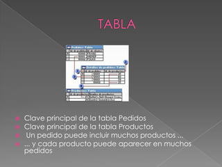 TABLAClave principal de la tabla Pedidos Clave principal de la tabla ProductosUn pedido puede incluir muchos productos ... ... y cada producto puede aparecer en muchos pedidos