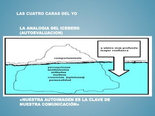 LAS CUATRO CARAS DEL YO 
LA ANALOGIA DEL ICEBERG 
(AUTOEVALUACION) 
«NUESTRA AUTOIMAGEN ES LA CLAVE DE 
NUESTRA COMUNICACIÓN» 
 