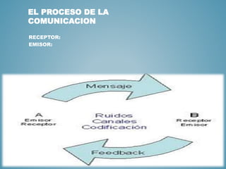 EL PROCESO DE LA 
COMUNICACION 
RECEPTOR: 
EMISOR: 
 
