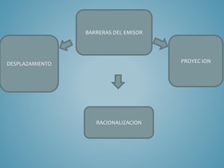 DESPLAZAMIENTO 
BARRERAS DEL EMISOR 
PROYEC ION 
RACIONALIZACION 
 