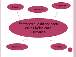Factores que intervienen
en las Relaciones
Humanas
Respeto
Comunicación Cortesía
Comprensión
Cooperación
 