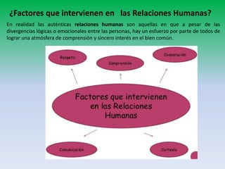 ¿Factores que intervienen en las Relaciones Humanas?
En realidad las auténticas relaciones humanas son aquellas en que a p...