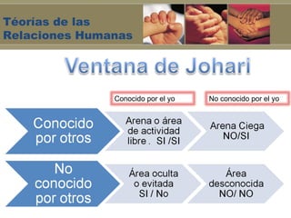 Téorías de las
Relaciones Humanas




               Conocido por el yo   No conocido por el yo
 
