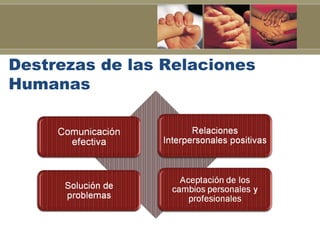 Destrezas de las Relaciones
Humanas
 