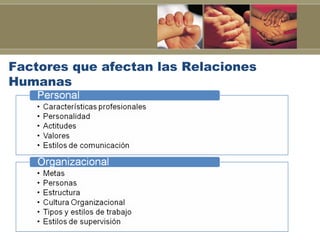 Factores que afectan las Relaciones
Humanas
 