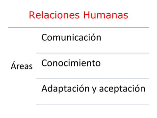 Relaciones Humanas

 
