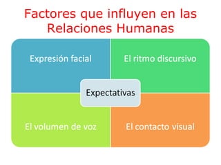 Factores que influyen en las
Relaciones Humanas

 