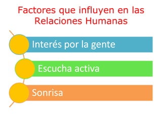 Factores que influyen en las
Relaciones Humanas

 