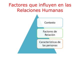 Factores que influyen en las
Relaciones Humanas

 