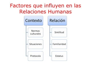 Factores que influyen en las
Relaciones Humanas

 