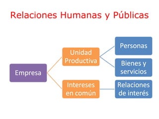 Relaciones Humanas y Públicas

 