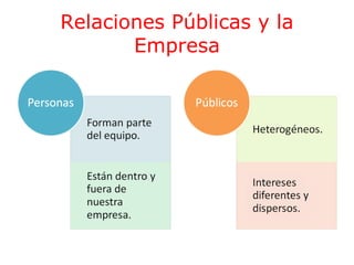 Relaciones Públicas y la
Empresa

 
