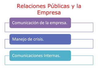 Relaciones Públicas y la
Empresa

 