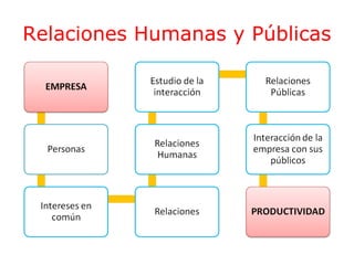 Relaciones Humanas y Públicas

 