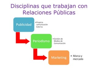 Disciplinas que trabajan con
Relaciones Públicas

 
