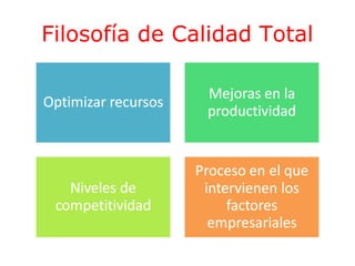 Filosofía de Calidad Total

 