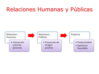 Relaciones Humanas y Públicas

 
