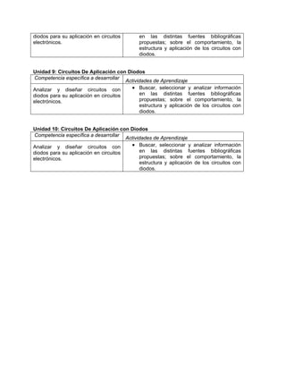 diodos para su aplicación en circuitos
electrónicos.
en las distintas fuentes bibliográficas
propuestas; sobre el comportamiento, la
estructura y aplicación de los circuitos con
diodos.
Unidad 9: Circuitos De Aplicación con Diodos
Competencia específica a desarrollar
Actividades de Aprendizaje
Analizar y diseñar circuitos con
diodos para su aplicación en circuitos
electrónicos.
• Buscar, seleccionar y analizar información
en las distintas fuentes bibliográficas
propuestas; sobre el comportamiento, la
estructura y aplicación de los circuitos con
diodos.
Unidad 10: Circuitos De Aplicación con Diodos
Competencia específica a desarrollar
Actividades de Aprendizaje
Analizar y diseñar circuitos con
diodos para su aplicación en circuitos
electrónicos.
• Buscar, seleccionar y analizar información
en las distintas fuentes bibliográficas
propuestas; sobre el comportamiento, la
estructura y aplicación de los circuitos con
diodos.
 