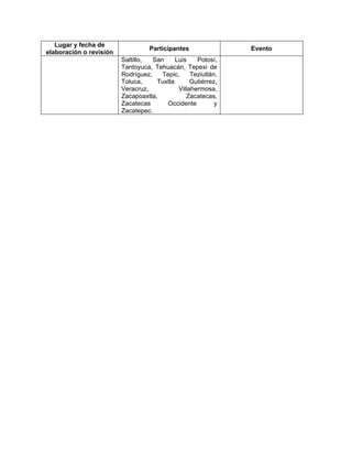 Lugar y fecha de
elaboración o revisión
Participantes Evento
Saltillo, San Luis Potosí,
Tantoyuca, Tehuacán, Tepexi de
Rodríguez, Tepic, Teziutlán,
Toluca, Tuxtla Gutiérrez,
Veracruz, Villahermosa,
Zacapoaxtla, Zacatecas,
Zacatecas Occidente y
Zacatepec.
 