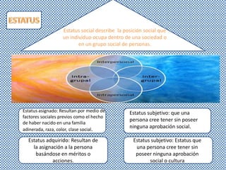 Estatus social describe la posición social que
un individuo ocupa dentro de una sociedad o
en un grupo social de personas.
Estatus adquirido: Resultan de
la asignación a la persona
basándose en méritos o
acciones.
Estatus subjetivo: Estatus que
una persona cree tener sin
poseer ninguna aprobación
social o cultura
Estatus asignado: Resultan por medio de
factores sociales previos como el hecho
de haber nacido en una familia
adinerada, raza, color, clase social.
Estatus subjetivo: que una
persona cree tener sin poseer
ninguna aprobación social.
 