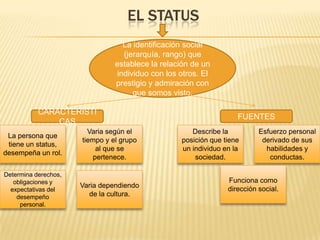 EL STATUS
La identificación social
(jerarquía, rango) que
establece la relación de un
individuo con los otros. El
prestigio y admiración con
que somos visto.
CARACTERÍSTI
CAS
FUENTES
Describe la
posición que tiene
un individuo en la
sociedad.
Esfuerzo personal
derivado de sus
habilidades y
conductas.
Funciona como
dirección social.Varia dependiendo
de la cultura.
Determina derechos,
obligaciones y
expectativas del
desempeño
personal.
Varia según el
tiempo y el grupo
al que se
pertenece.
La persona que
tiene un status,
desempeña un rol.
 