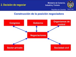 2. Decisión de negociar Congreso Gobierno Organismos de  control Negociaciones Sector privado Sociedad civil Construcción de la posición negociadora 