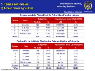 5. Temas sectoriales  c) Acceso bienes agricultura Evaluación de la Oferta Final de Colombia a Estados Unidos Evaluación de la Oferta Final de los Estados Unidos a Colombia Fuente:MADR 