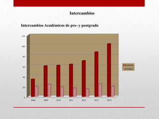 Intercambios 
Intercambios Académicos de pre- y postgrado 
120 
100 
80 
60 
40 
20 
0 
2008 2009 2010 2011 2012 2013 2014 
Recibidos 
Enviados 
 