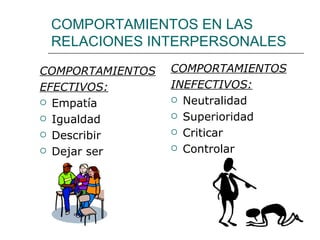 COMPORTAMIENTOS EN LAS RELACIONES INTERPERSONALES COMPORTAMIENTOS EFECTIVOS: Empatía Igualdad Describir Dejar ser COMPORTAMIENTOS INEFECTIVOS: Neutralidad Superioridad Criticar Controlar 