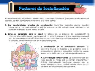 El desarrollo social infantil esta evidenciado por comportamientos y respuestas a los estímulos
sociales, se dan por factores inherentes a la vida, como:

1. Dar oportunidades amplias de socialización: Encontrar espacios donde puedan
   interactuar y compartir con niños (as) de su misma edad, es importante convivir con sus
   pares en intereses, edad, fuerza e ideas.

2. Lenguaje apropiado para su edad: Es básico en su proceso de socialización la
    comprensión del lenguaje, ya sea verbal, no verbal, gestual, mímica, expresión corporal,
    etc. Así se comunica mas fácilmente con sus compañeros para intercambiar, a través de
    la palabra, una comunicación en su propio lenguaje.


                                        3. Satisfacción en las actividades sociales: Es
                                        selectivo, busca los lugares y las personas que le
                                        proporcionen alegría y seguridad repitiendo varias
                                        veces las actividades que más le agrada realizar.

                                        4. Aprendizajes conductuales: La representación de
                                        roles donde los niños (as) se sientan importantes y
                                        únicos desarrollando destrezas propias de su
                                        edad, demostrando su posibilidad de interactuar y
                                        obtener reconocimiento de los demás.
 