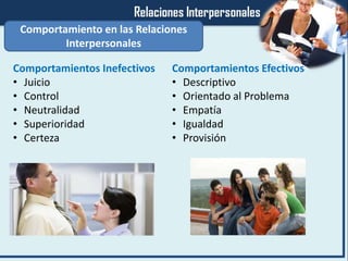 Comportamientos Inefectivos
• Juicio
• Control
• Neutralidad
• Superioridad
• Certeza
Comportamiento en las Relaciones
Interpersonales
Comportamientos Efectivos
• Descriptivo
• Orientado al Problema
• Empatía
• Igualdad
• Provisión
 