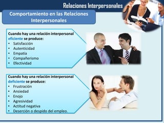 Cuando hay una relación interpersonal
eficiente se produce:
• Satisfacción
• Autenticidad
• Empatía
• Compañerismo
• Efectividad
Comportamiento en las Relaciones
Interpersonales
Cuando hay una relación interpersonal
deficiente se produce:
• Frustración
• Ansiedad
• Enojo
• Agresividad
• Actitud negativa
• Deserción o despido del empleo.
 