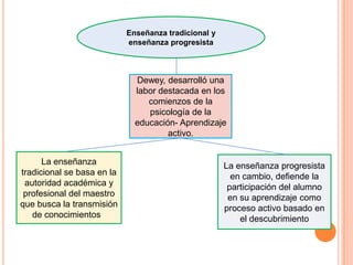 Enseñanza tradicional y
enseñanza progresista
Dewey, desarrolló una
labor destacada en los
comienzos de la
psicología de la
educación- Aprendizaje
activo.
La enseñanza
tradicional se basa en la
autoridad académica y
profesional del maestro
que busca la transmisión
de conocimientos,.
La enseñanza progresista
en cambio, defiende la
participación del alumno
en su aprendizaje como
proceso activo basado en
el descubrimiento
 