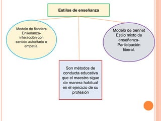 Estilos de enseñanza
Modelo de flanders
Enseñanza-
interacción con
sentido autoritario o
empatía.
Son métodos de
conducta educativa
que el maestro sigue
de manera habitual
en el ejercicio de su
profesión
Modelo de bennet
Estilo mixto de
enseñanza-
Participación
liberal.
 
