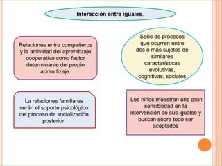 Interacción entre iguales.
Relaciones entre compañeros
y la actividad del aprendizaje
cooperativo como factor
determinante del propio
aprendizaje.
Serie de procesos
que ocurren entre
dos o mas sujetos de
similares
características
evolutivas,
cognitivas, sociales
La relaciones familiares
serán el soporte psicológico
del proceso de socialización
posterior.
Los niños muestran una gran
sensibilidad en la
intervención de sus iguales y
buscan sobre todo ser
aceptados
 