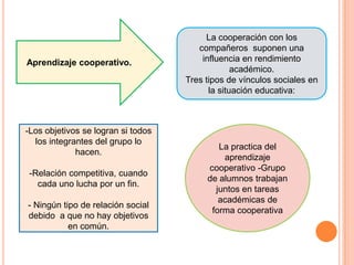 La practica del
aprendizaje
cooperativo -Grupo
de alumnos trabajan
juntos en tareas
académicas de
forma cooperativa
-Los objetivos se logran si todos
los integrantes del grupo lo
hacen.
-Relación competitiva, cuando
cada uno lucha por un fin.
- Ningún tipo de relación social
debido a que no hay objetivos
en común.
La cooperación con los
compañeros suponen una
influencia en rendimiento
académico.
Tres tipos de vínculos sociales en
la situación educativa:
Aprendizaje cooperativo.
 