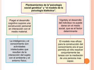 Planteamientos de la”psicología
social genética” y “el modelo de la
psicología dialéctica”.
Piaget el desarrollo
cognitivo supone una
construcción personal
en interacción con el
medio material.
La inteligencia y el
conocimiento son
actividades
intelectuales que
resultan de la
interacción del sujeto
con el ambiente y el
entorno físico.
Vigotsky el desarrollo
del individuo no puede
darse sin el medio
social, que es el factor
determinante
El modelo mas eficaz
para la construcción del
conocimiento era el que
permitía al niño resolver
conjuntamente las
tareas con la mediación
de una persona mas
capaz.
 