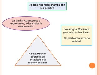 ¿Cómo nos relacionamos con
los demás?
La familia: Aprendemos a
expresarnos, y desarrollar la
comunicación.
Los amigos: Confianza
para intercambiar ideas.
Se establecen lazos de
amistad.
Pareja: Relación
diferente, se
establece una
relación de amor.
 