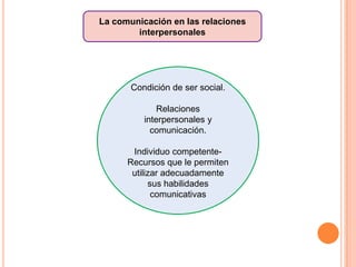 La comunicación en las relaciones
interpersonales
Condición de ser social.
Relaciones
interpersonales y
comunicación.
Individuo competente-
Recursos que le permiten
utilizar adecuadamente
sus habilidades
comunicativas
 