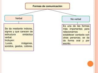 Verbal
Formas de comunicación
No verbal
Se da mediante indicios,
signos y que carecen de
estructura sintáctica
verbal.
Incluyen:
Luces, imágenes,
sonidos, gestos, colores.
señales
Es una de las formas
más importantes para
relacionarnos y
establecer contacto con
otras personas; se da
de forma oral y por
escrito.
 