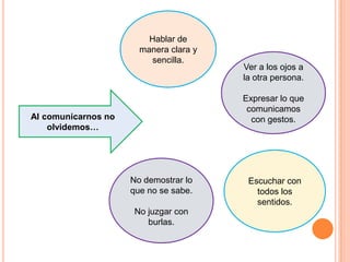 Al comunicarnos no
olvidemos…
Hablar de
manera clara y
sencilla.
Ver a los ojos a
la otra persona.
Expresar lo que
comunicamos
con gestos.
Escuchar con
todos los
sentidos.
No demostrar lo
que no se sabe.
No juzgar con
burlas.
 