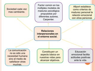 Relaciones
interpersonales en
el entorno social.
Sociedad cada vez
mas cambiante.
Factor común en los
múltiples modelos de
madurez psicológica
propuestos por
diferentes autores.
Carpenter.
Allport establece
como criterios de
madurez personal la
relación emocional
con otras personas
La comunicación
no es sólo una
necesidad humana
sino el medio de
satisfacer otras
muchas.
Educación
emocional facilita
actitudes positivas
ante la vida.
Constituyen un
aspecto básico en
nuestras vidas para
alcanzar objetivos.
 