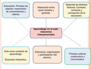 Aprendizaje en el aula:
relaciones
interpersonales
Educación- Proceso de
relación, transmisión
de conocimientos y
valores.
Aula como contexto de
aprendizaje:
Escenario interactivo.
Interacción entre
quien enseña y
aprende.
Depende de distintos
factores: Contexto,
conducta y
concepción de la
educación.
Estructura, organización
y participación del
alumno.
Proceso cultural,
constructivo y
comunicativo.
 