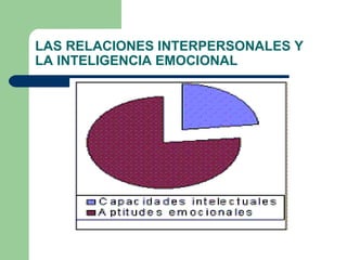 LAS RELACIONES INTERPERSONALES Y
LA INTELIGENCIA EMOCIONAL
 